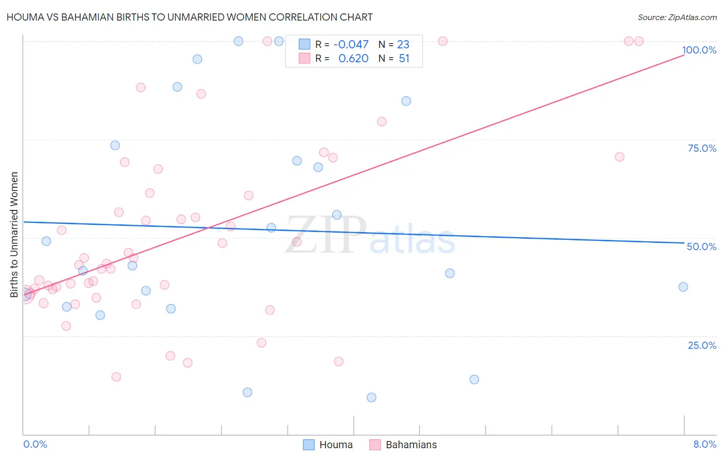 Houma vs Bahamian Births to Unmarried Women