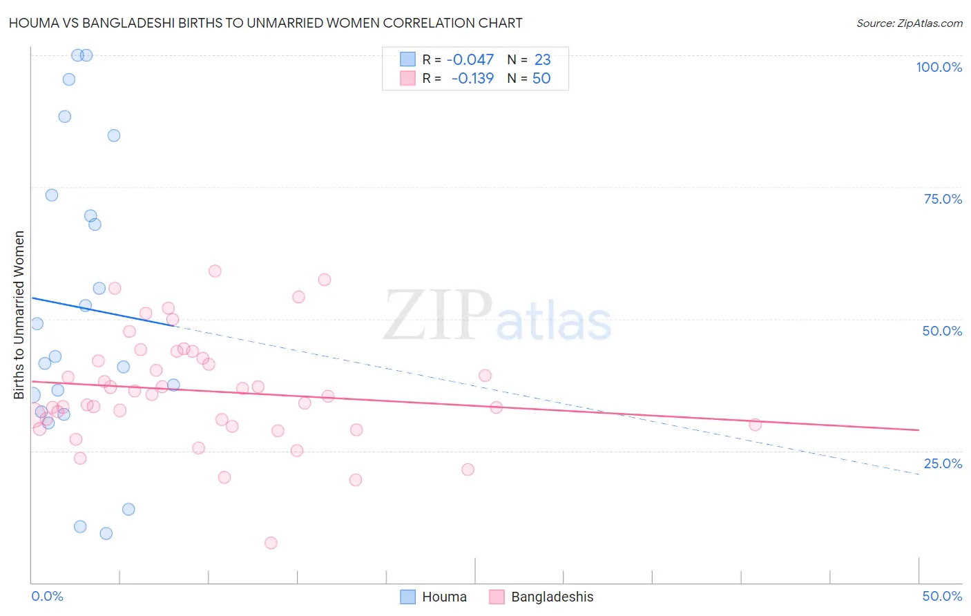 Houma vs Bangladeshi Births to Unmarried Women