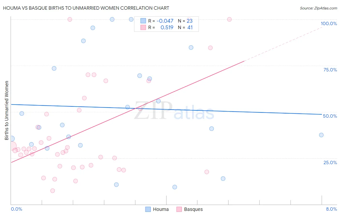 Houma vs Basque Births to Unmarried Women