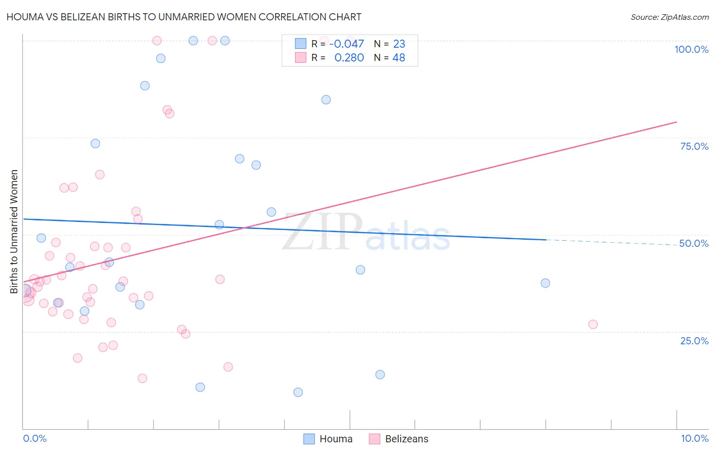Houma vs Belizean Births to Unmarried Women