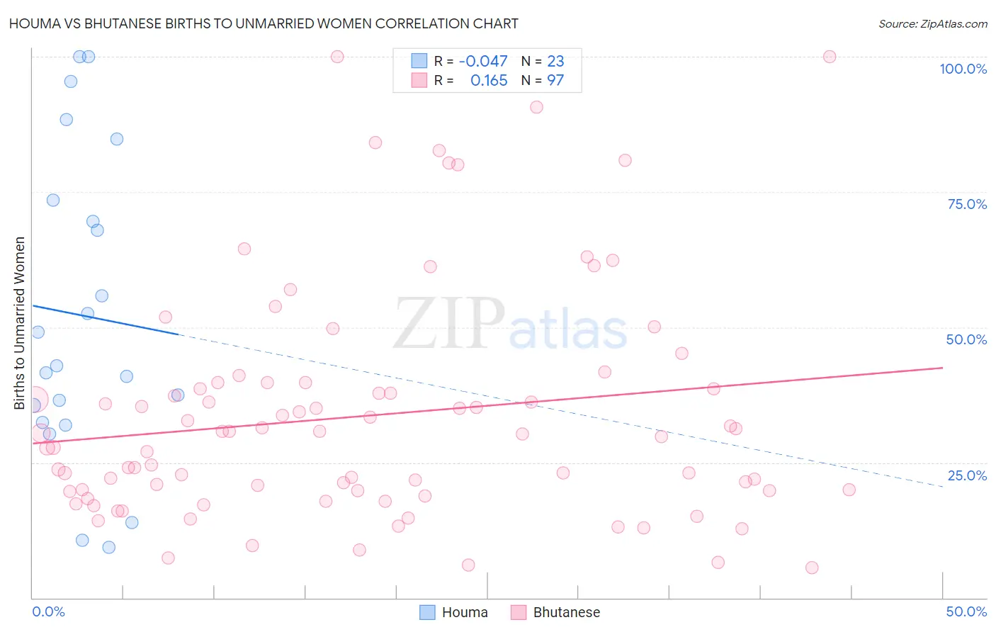 Houma vs Bhutanese Births to Unmarried Women