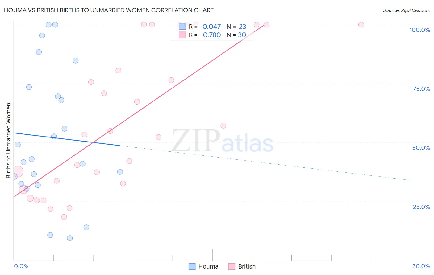 Houma vs British Births to Unmarried Women
