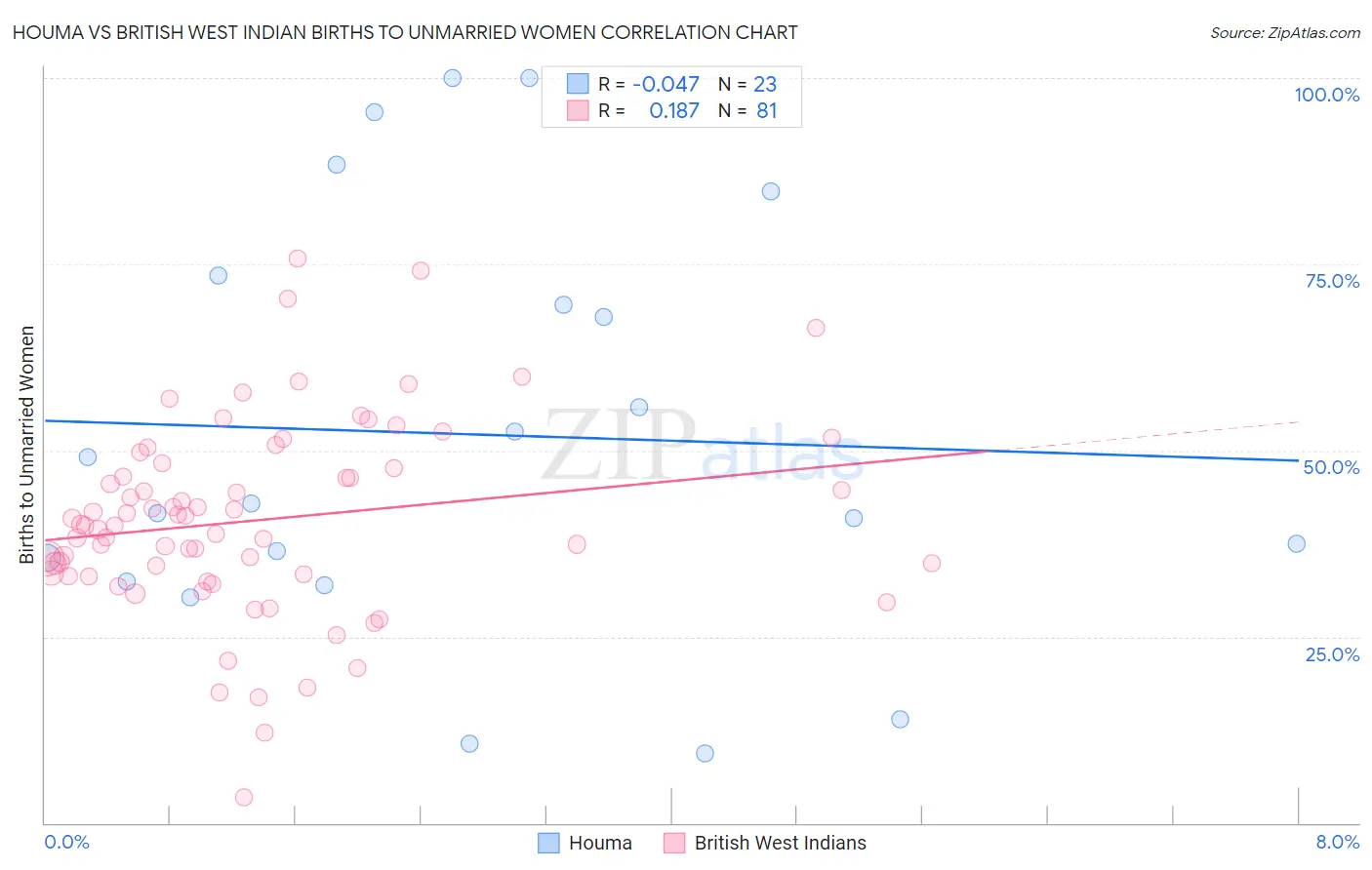 Houma vs British West Indian Births to Unmarried Women