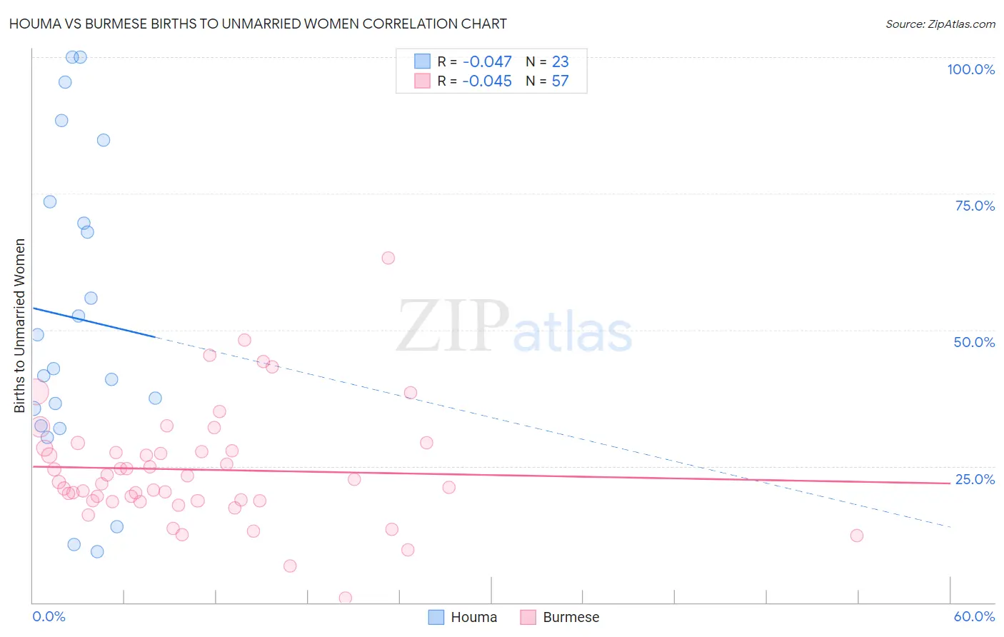 Houma vs Burmese Births to Unmarried Women