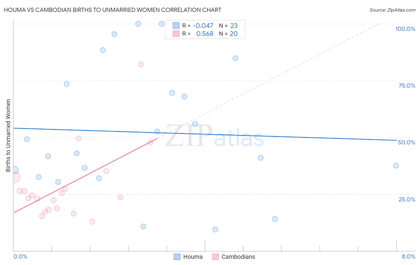 Houma vs Cambodian Births to Unmarried Women