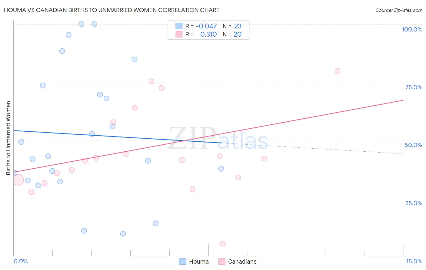 Houma vs Canadian Births to Unmarried Women