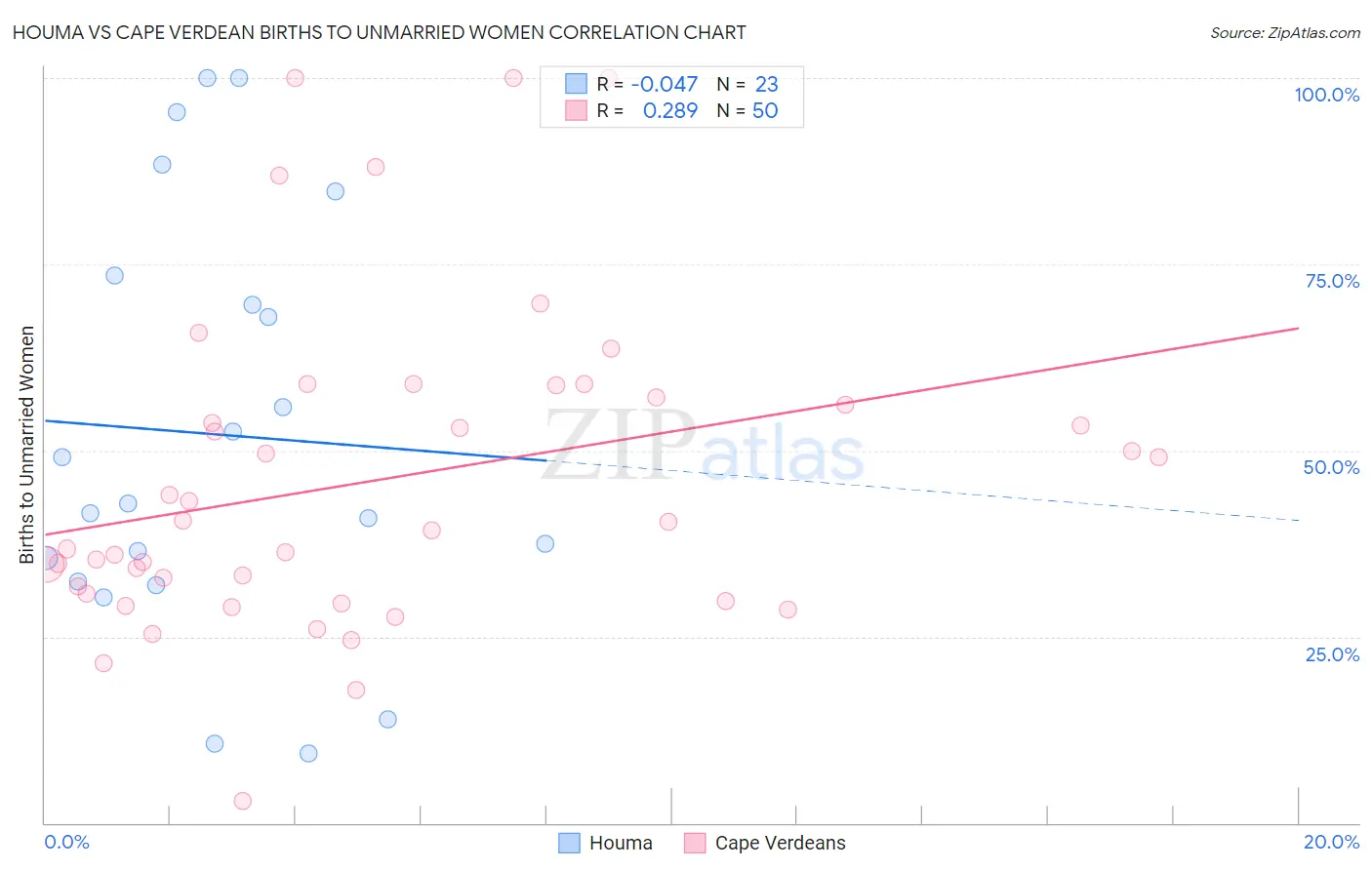 Houma vs Cape Verdean Births to Unmarried Women