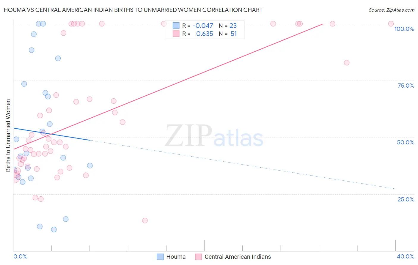 Houma vs Central American Indian Births to Unmarried Women
