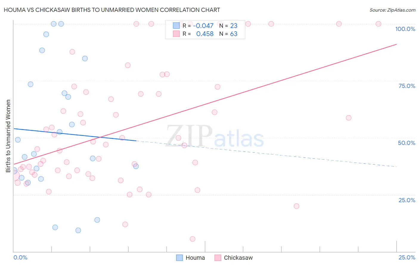 Houma vs Chickasaw Births to Unmarried Women