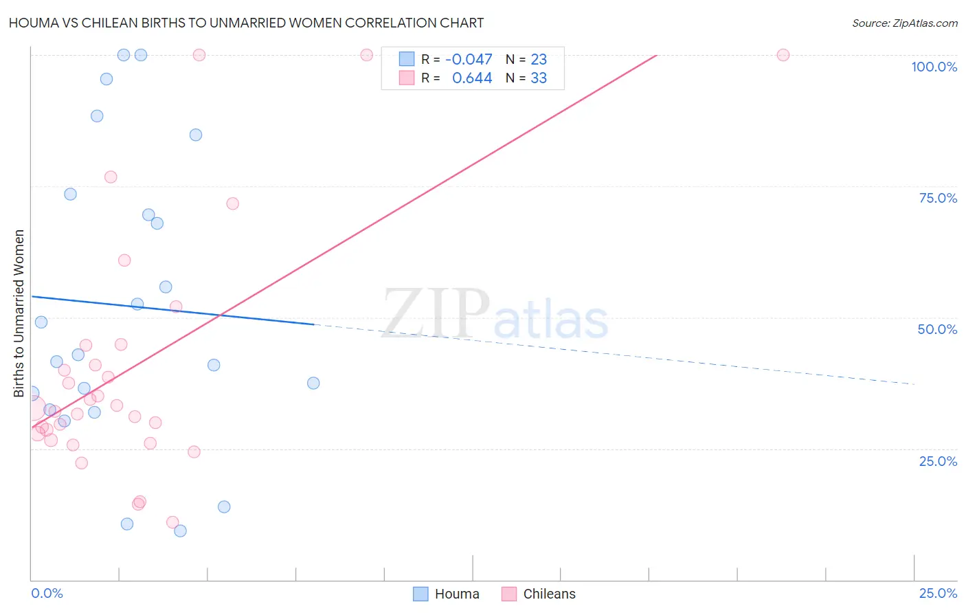 Houma vs Chilean Births to Unmarried Women