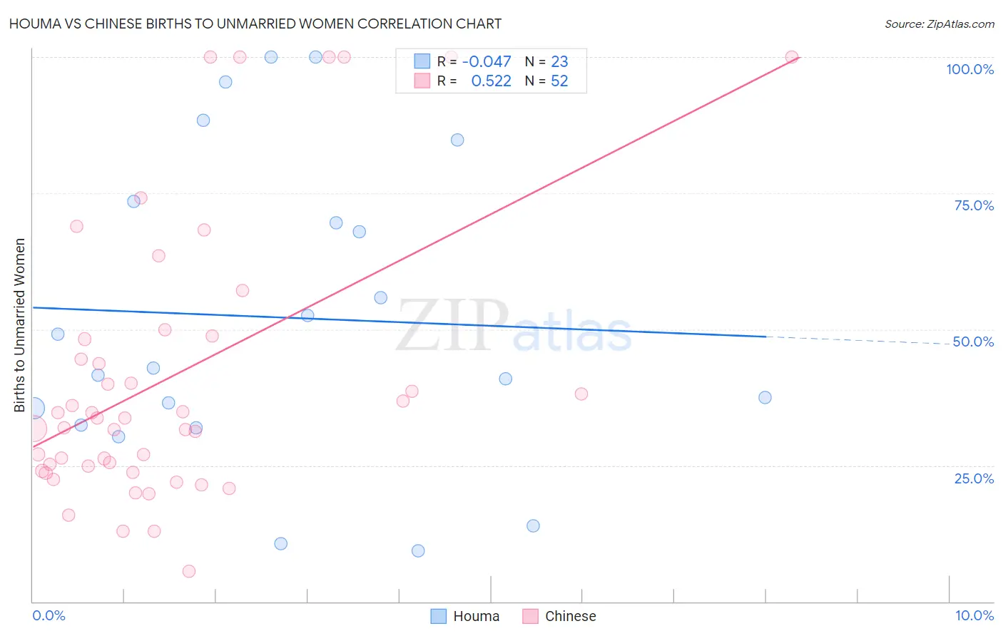 Houma vs Chinese Births to Unmarried Women