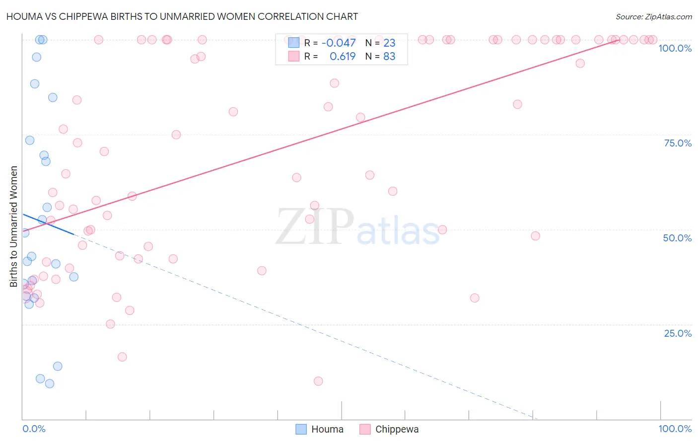 Houma vs Chippewa Births to Unmarried Women