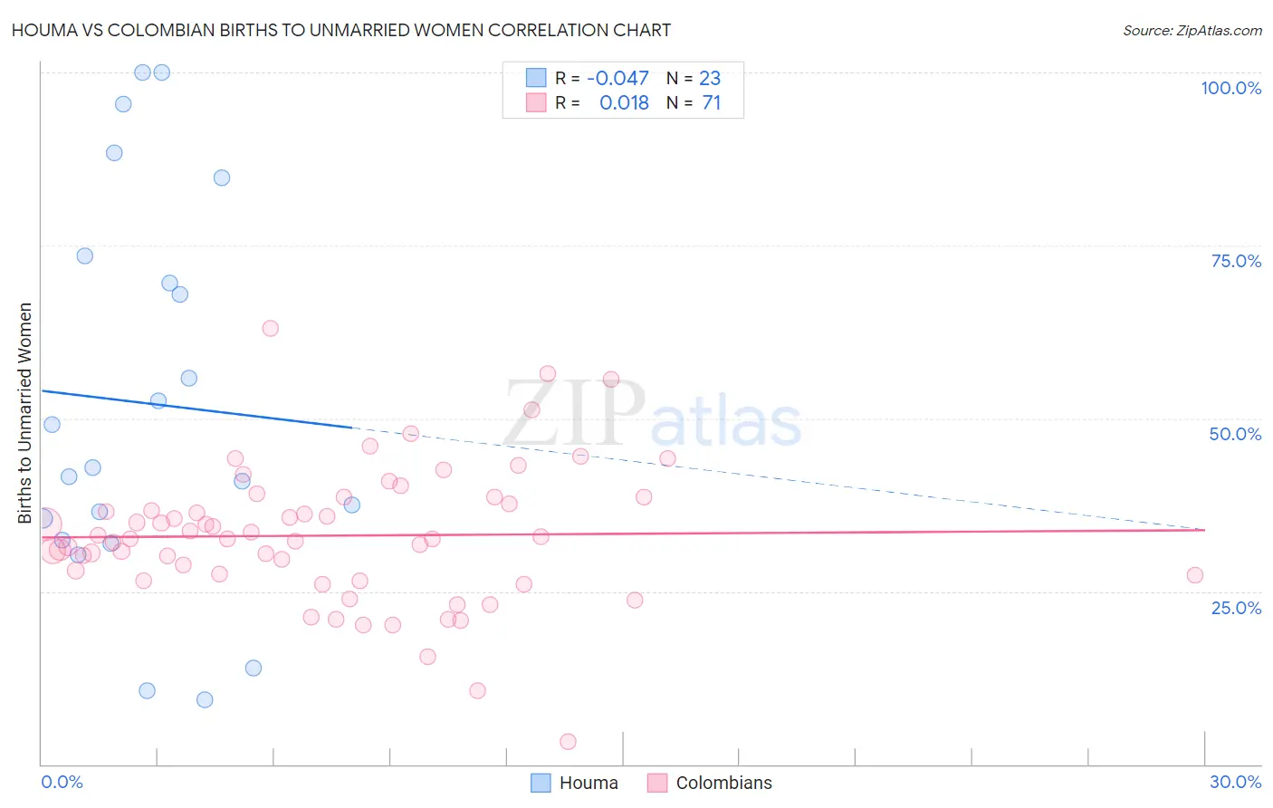 Houma vs Colombian Births to Unmarried Women