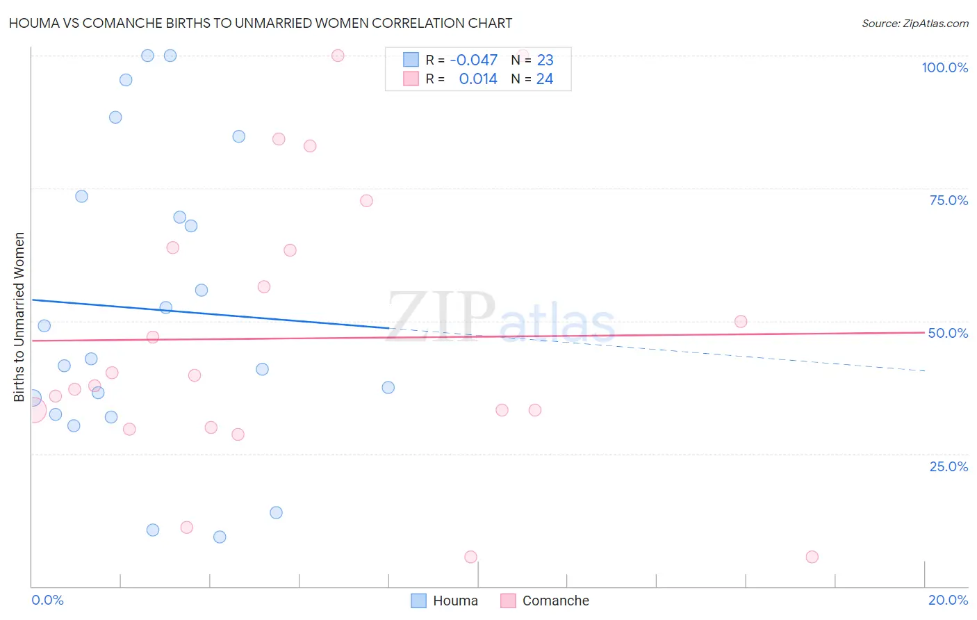 Houma vs Comanche Births to Unmarried Women