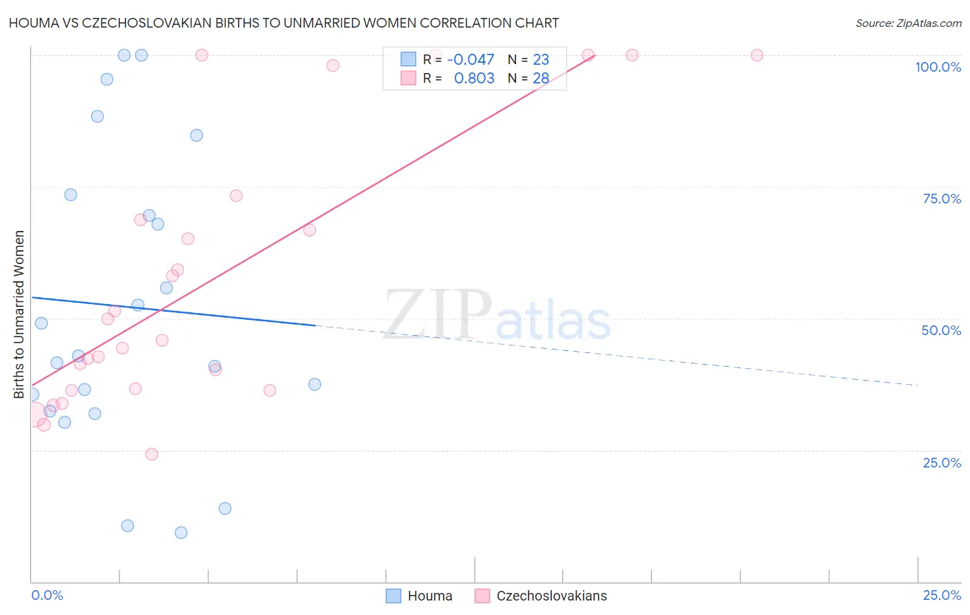Houma vs Czechoslovakian Births to Unmarried Women