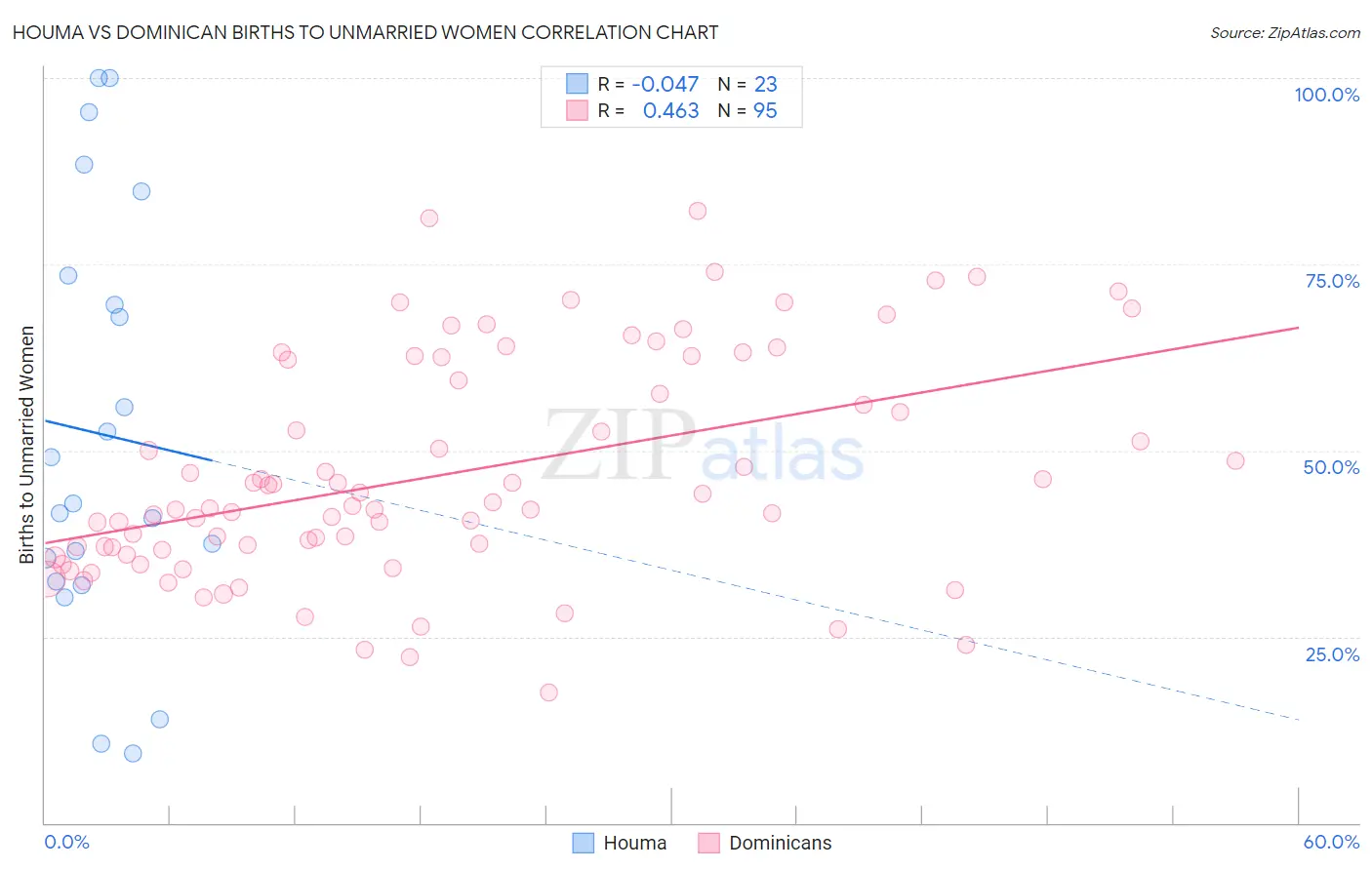 Houma vs Dominican Births to Unmarried Women