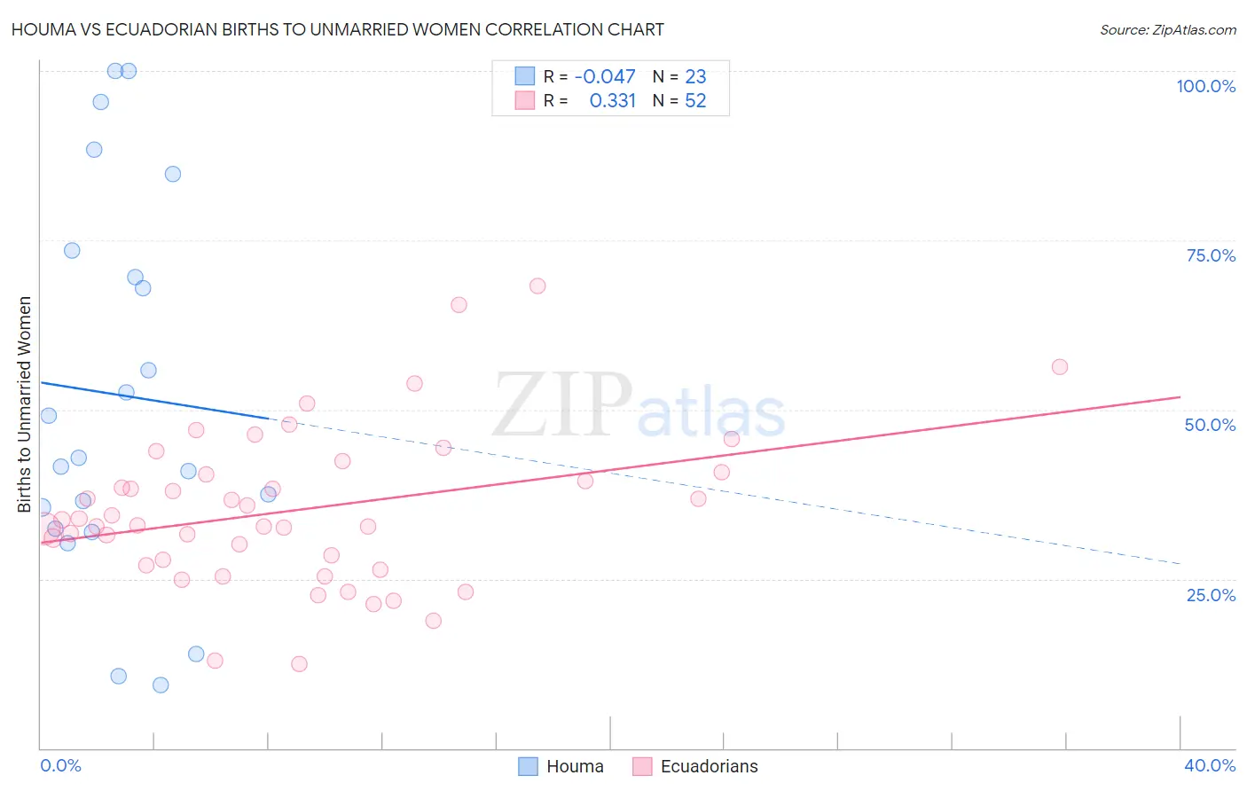 Houma vs Ecuadorian Births to Unmarried Women