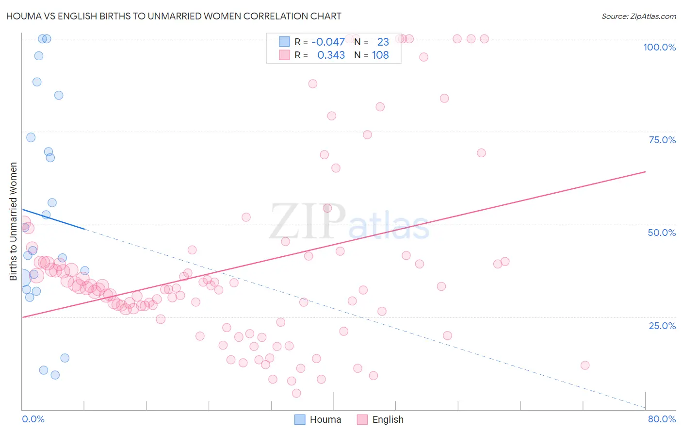 Houma vs English Births to Unmarried Women