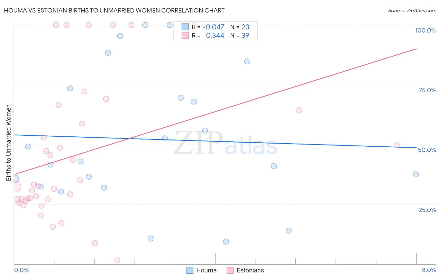 Houma vs Estonian Births to Unmarried Women
