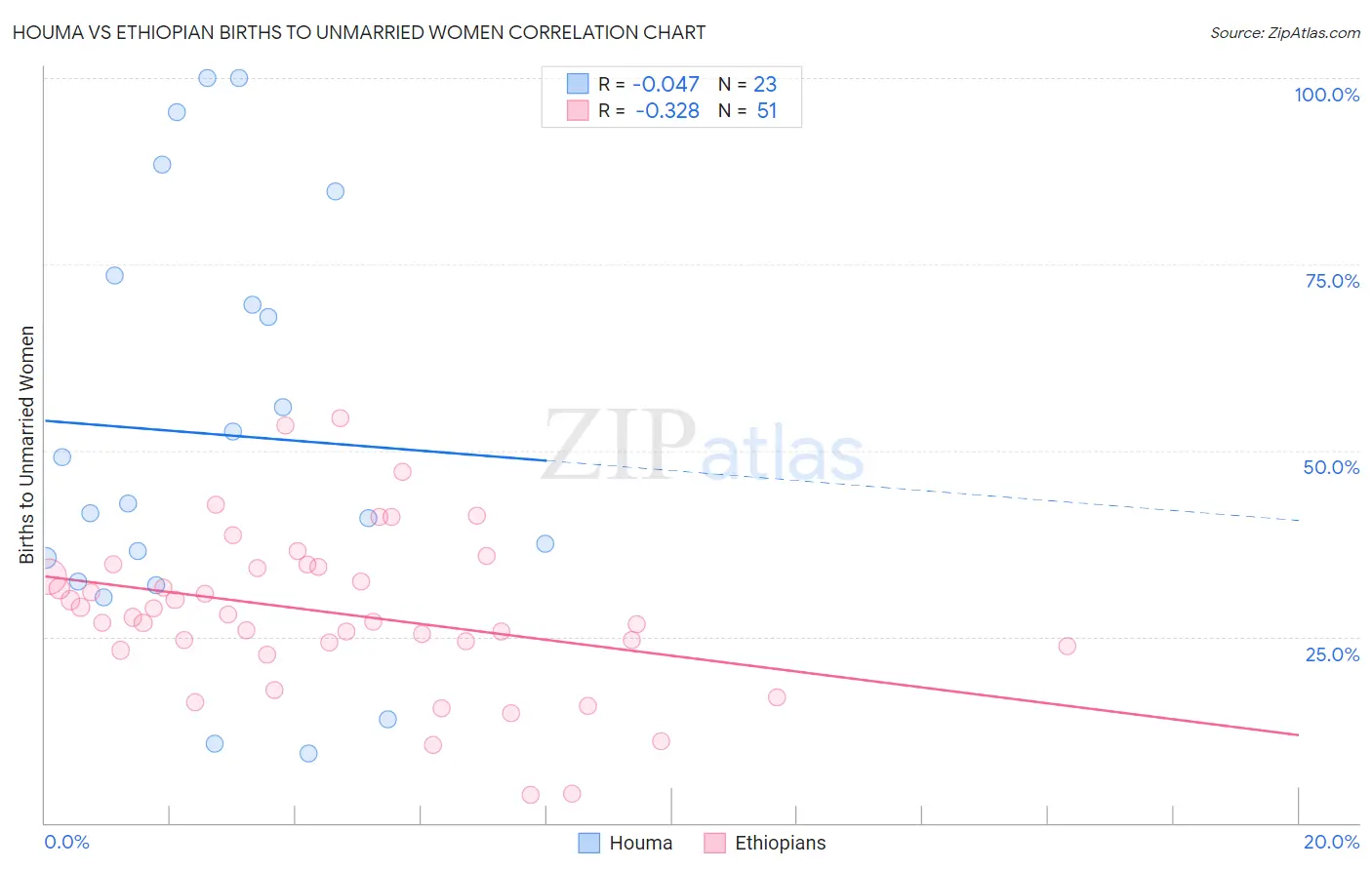 Houma vs Ethiopian Births to Unmarried Women