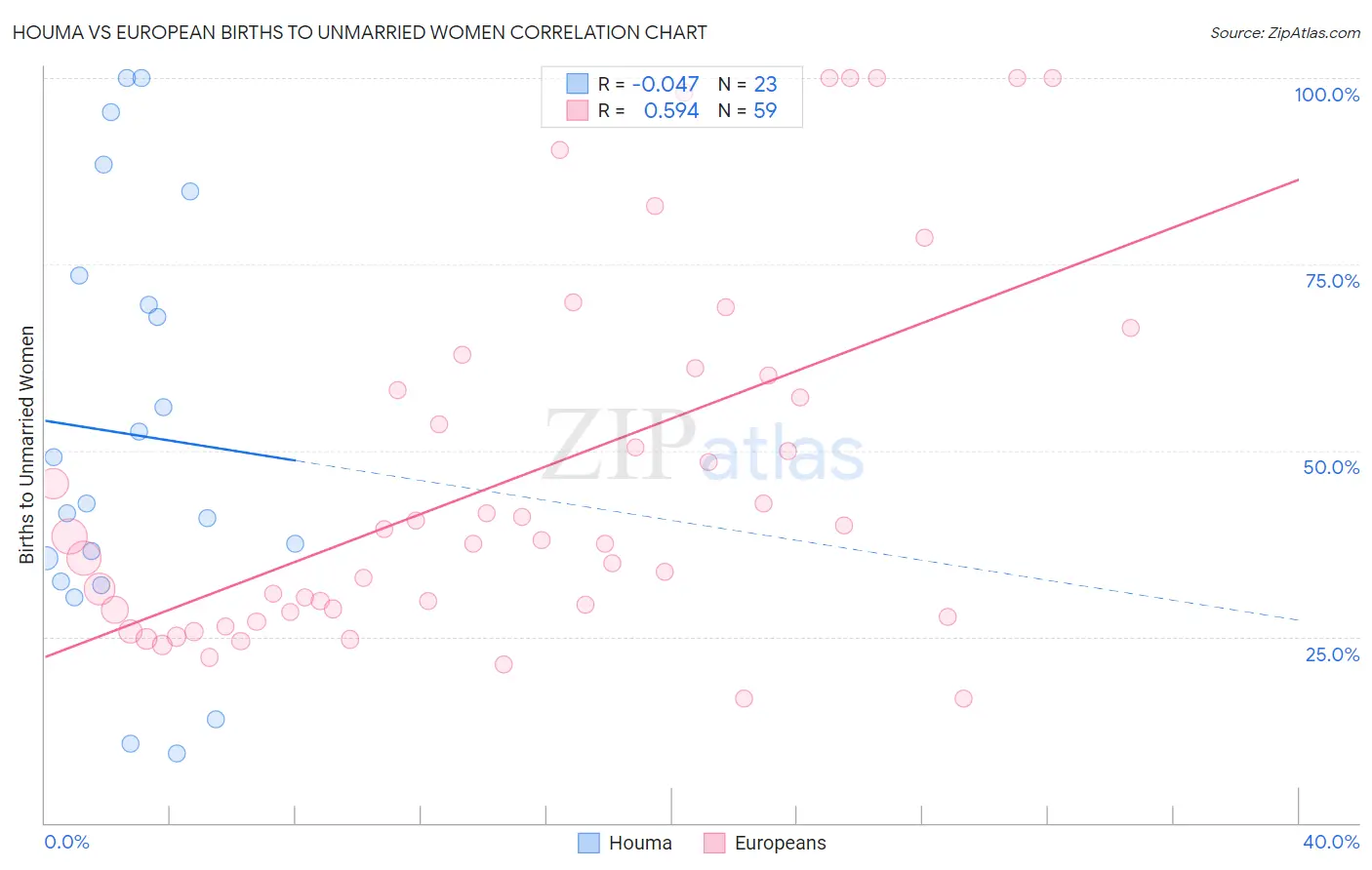 Houma vs European Births to Unmarried Women