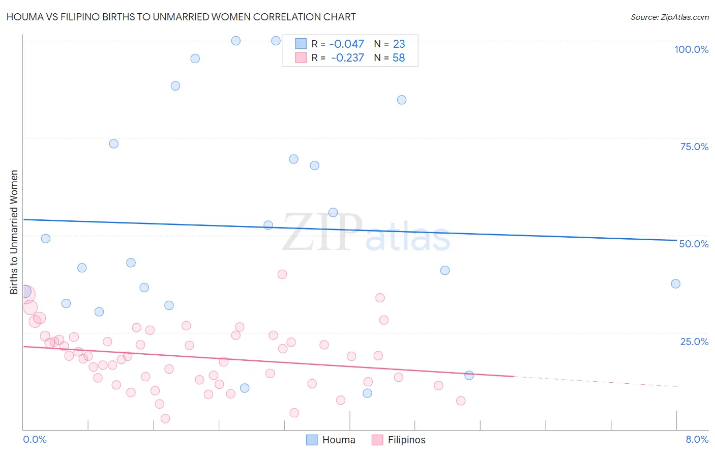 Houma vs Filipino Births to Unmarried Women
