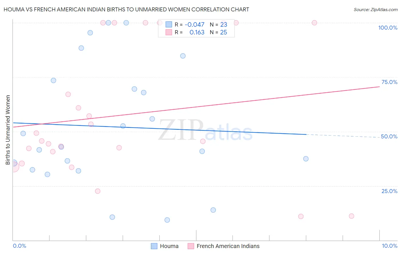 Houma vs French American Indian Births to Unmarried Women