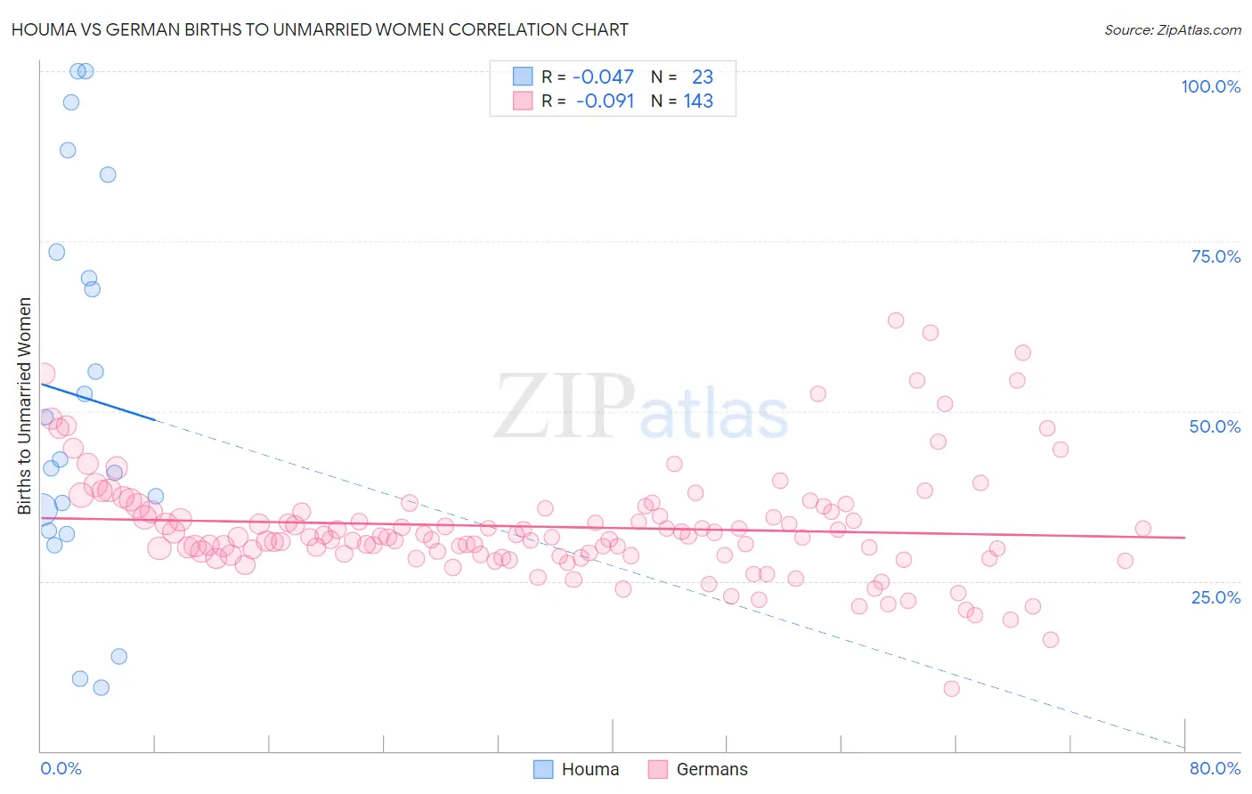 Houma vs German Births to Unmarried Women