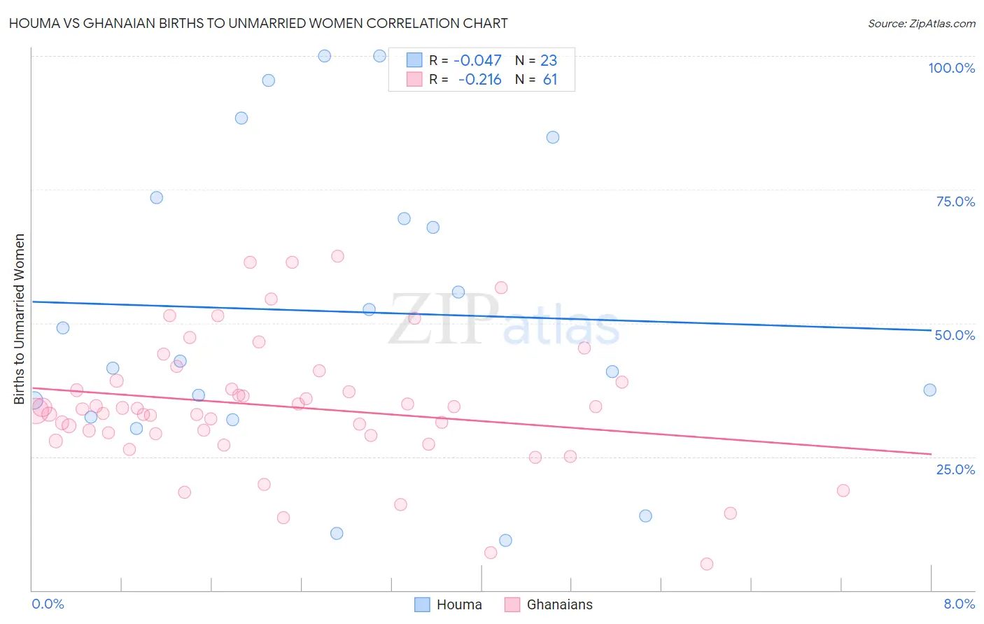 Houma vs Ghanaian Births to Unmarried Women