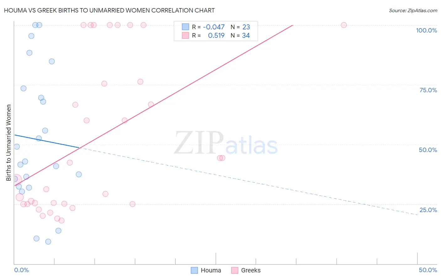 Houma vs Greek Births to Unmarried Women
