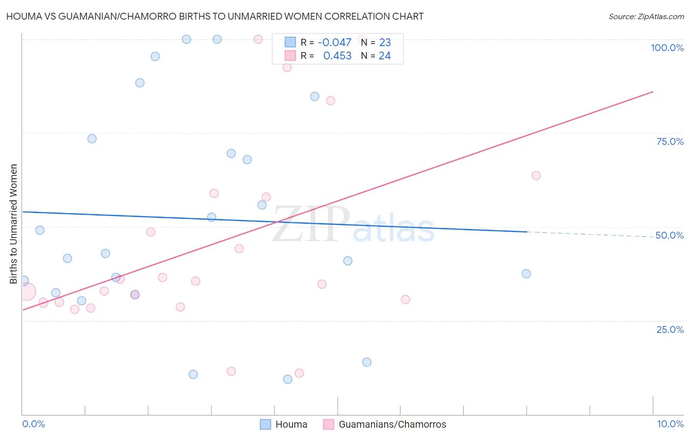 Houma vs Guamanian/Chamorro Births to Unmarried Women