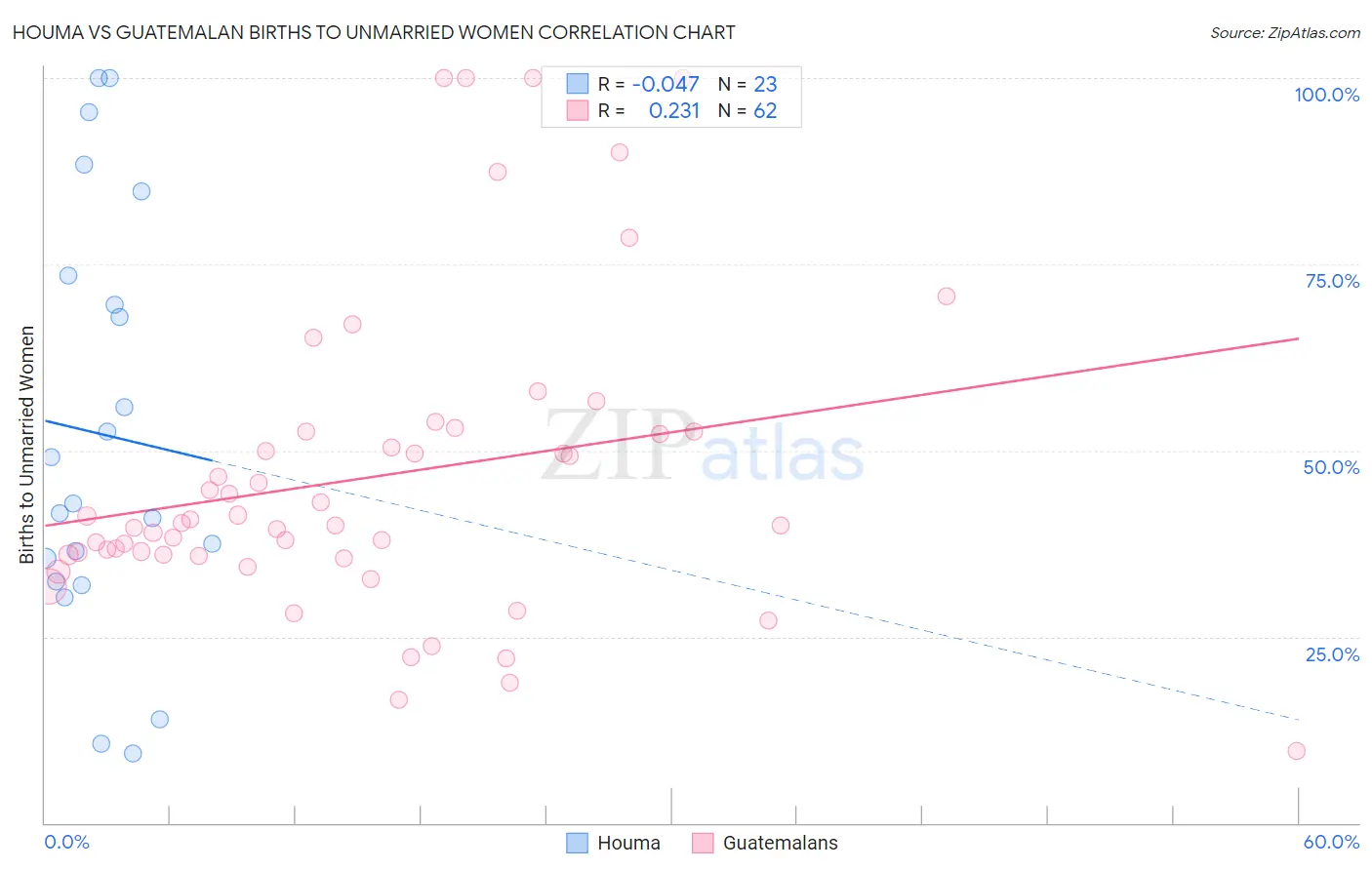 Houma vs Guatemalan Births to Unmarried Women
