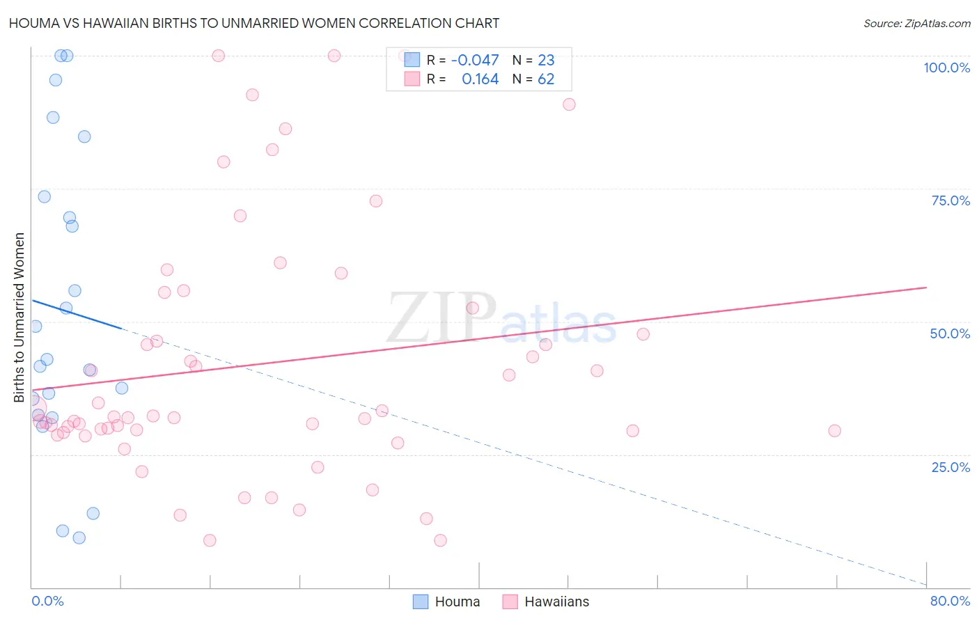 Houma vs Hawaiian Births to Unmarried Women