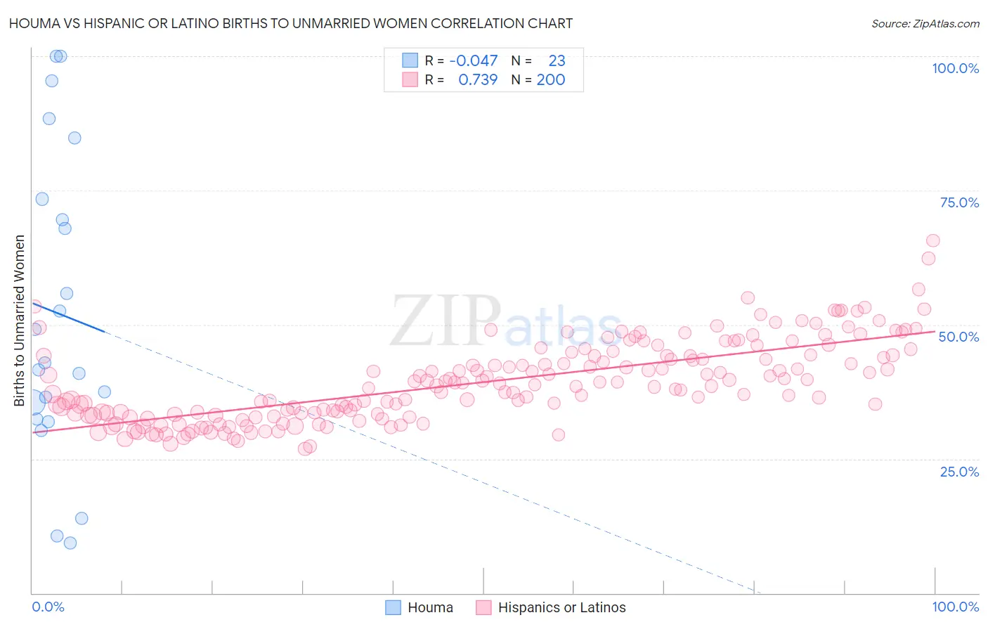 Houma vs Hispanic or Latino Births to Unmarried Women
