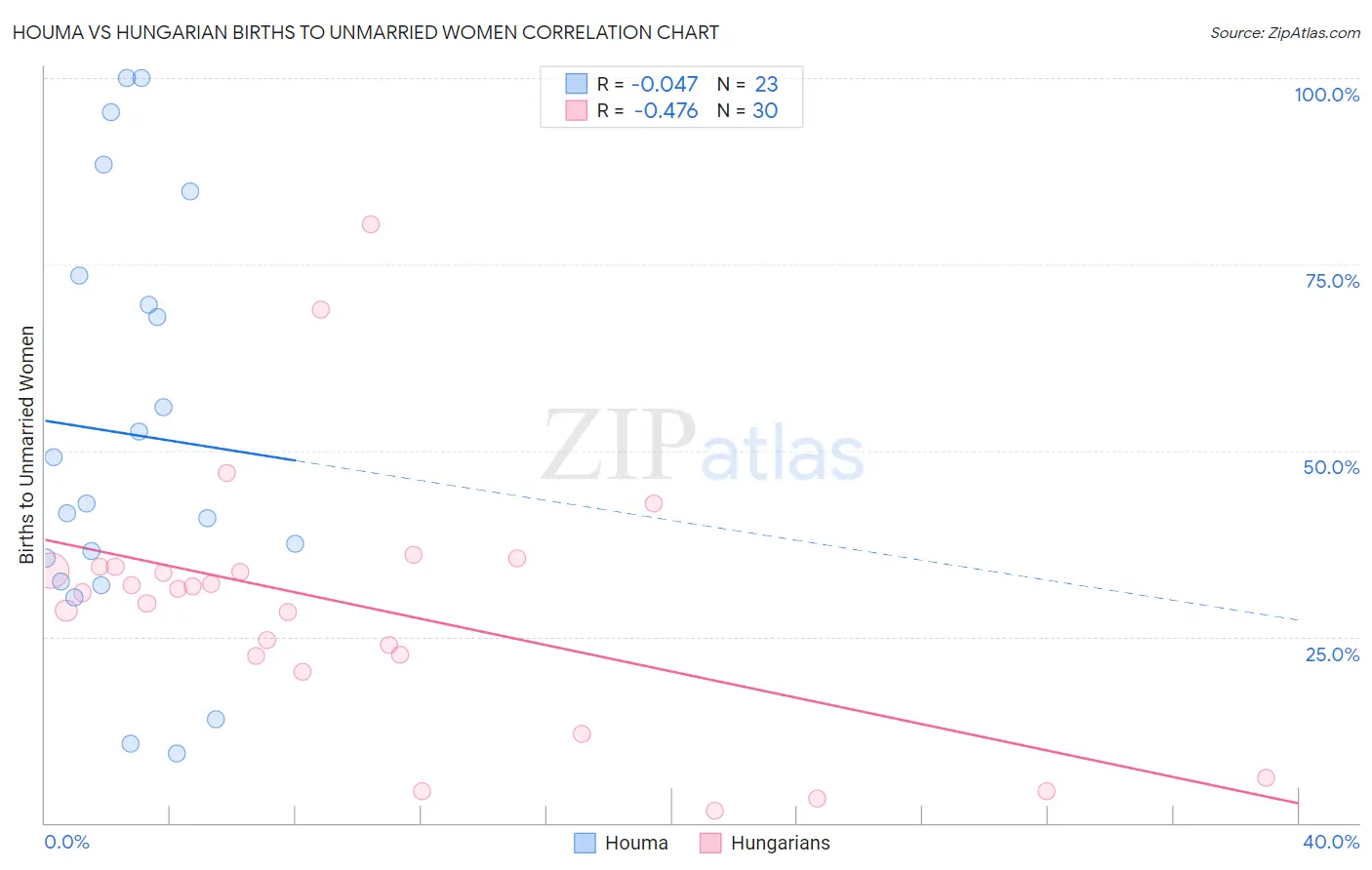 Houma vs Hungarian Births to Unmarried Women