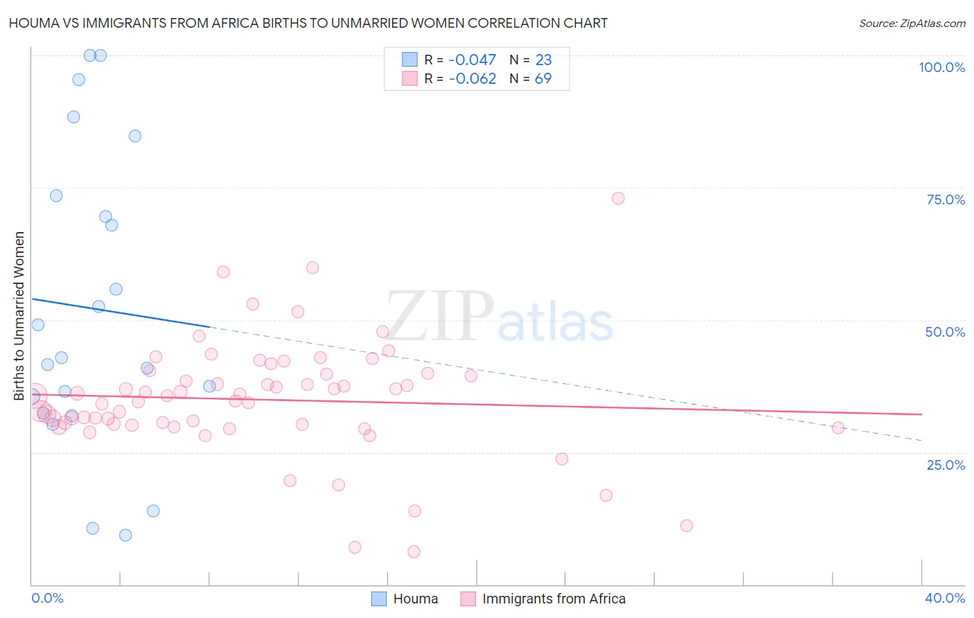 Houma vs Immigrants from Africa Births to Unmarried Women