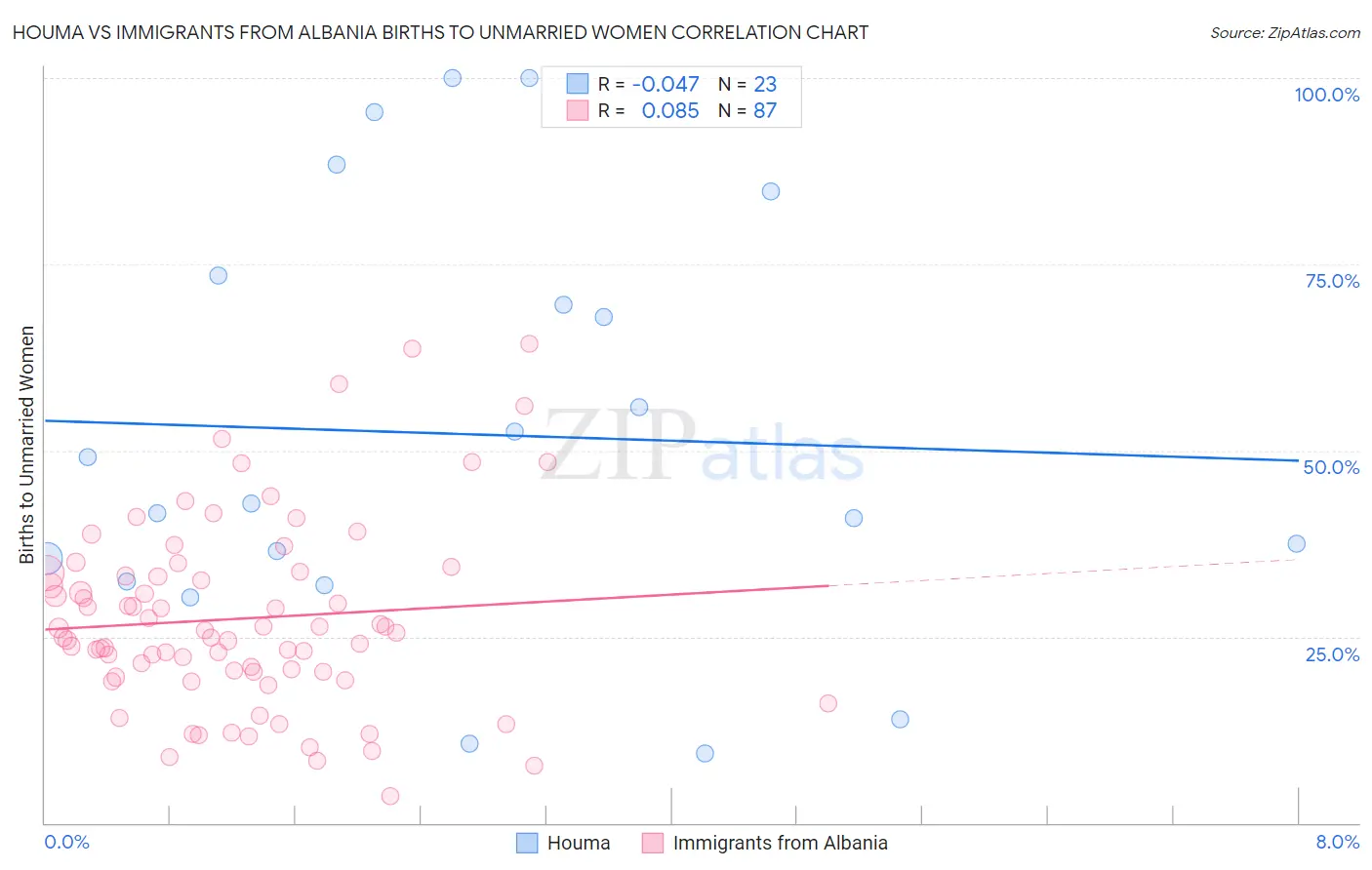 Houma vs Immigrants from Albania Births to Unmarried Women