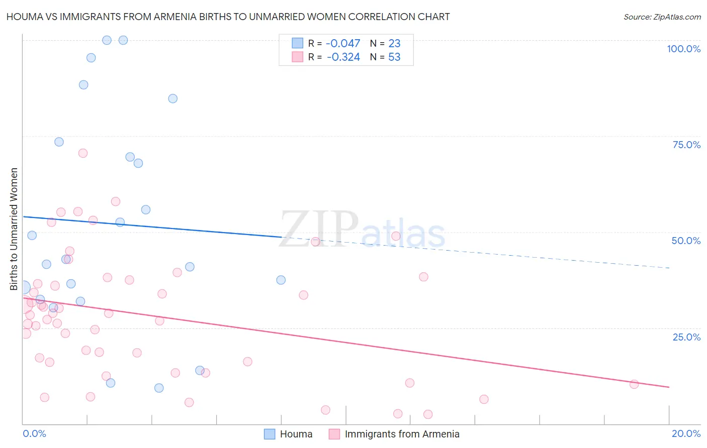 Houma vs Immigrants from Armenia Births to Unmarried Women