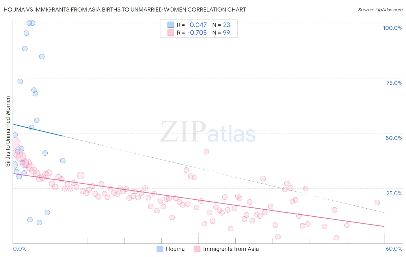 Houma vs Immigrants from Asia Births to Unmarried Women