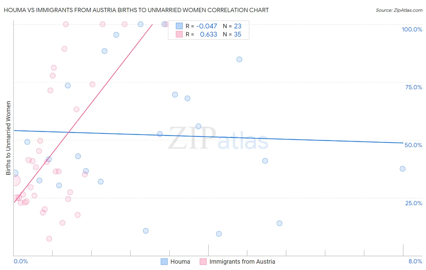 Houma vs Immigrants from Austria Births to Unmarried Women