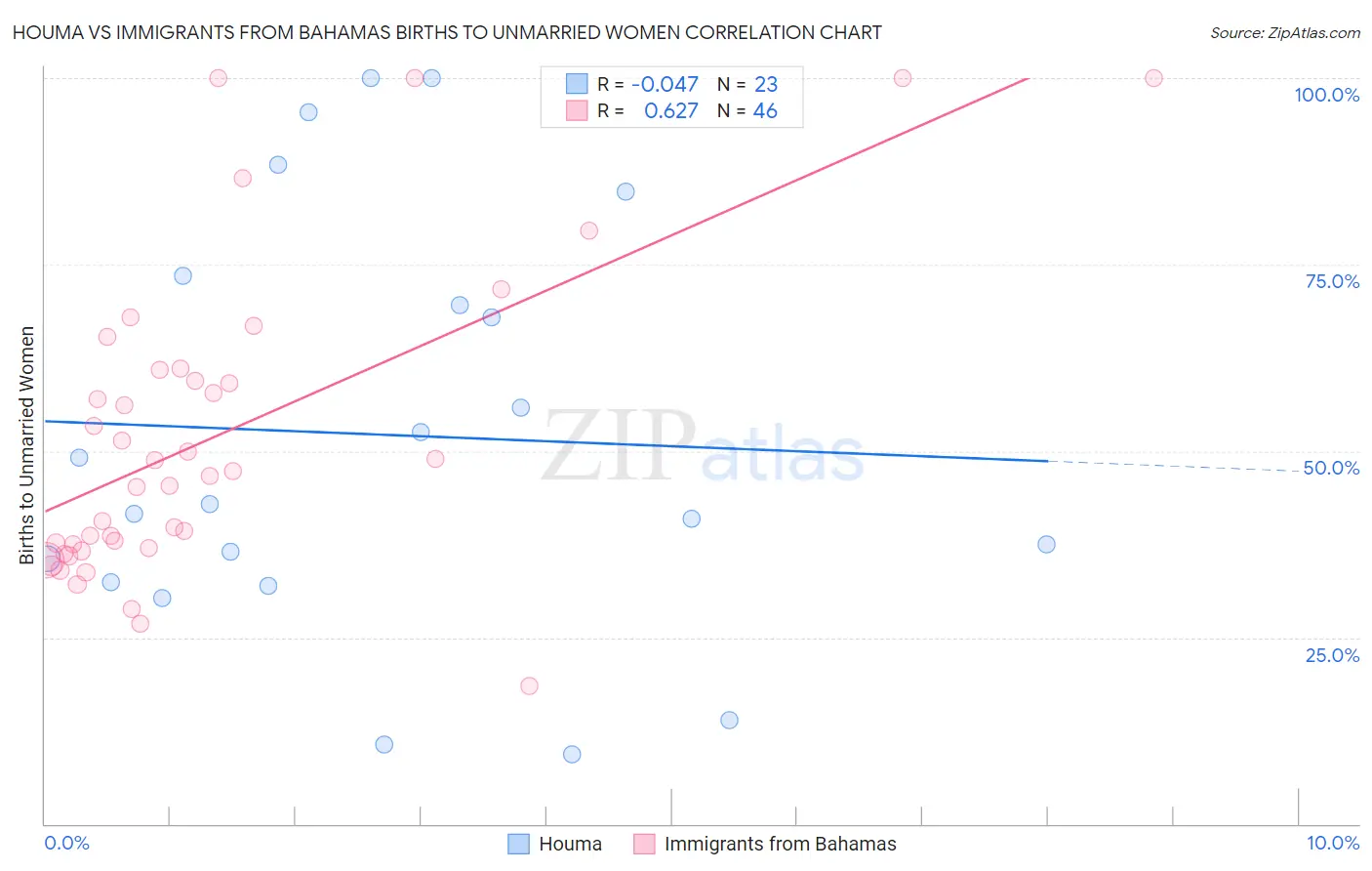 Houma vs Immigrants from Bahamas Births to Unmarried Women