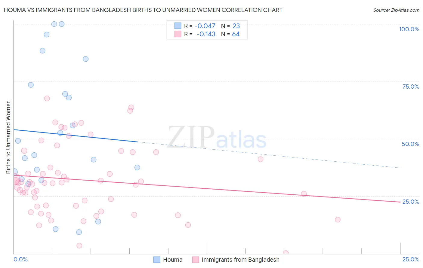 Houma vs Immigrants from Bangladesh Births to Unmarried Women