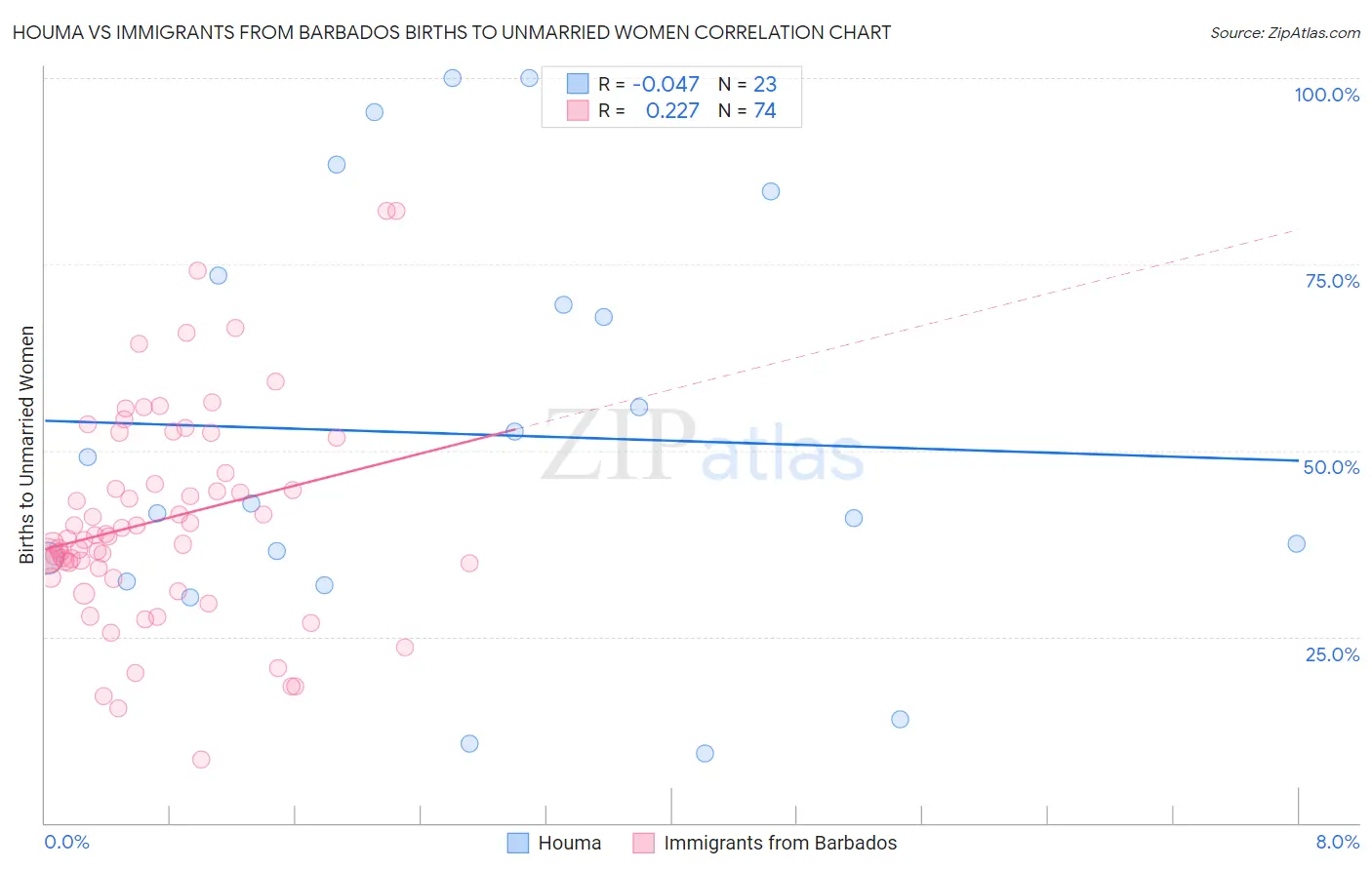 Houma vs Immigrants from Barbados Births to Unmarried Women