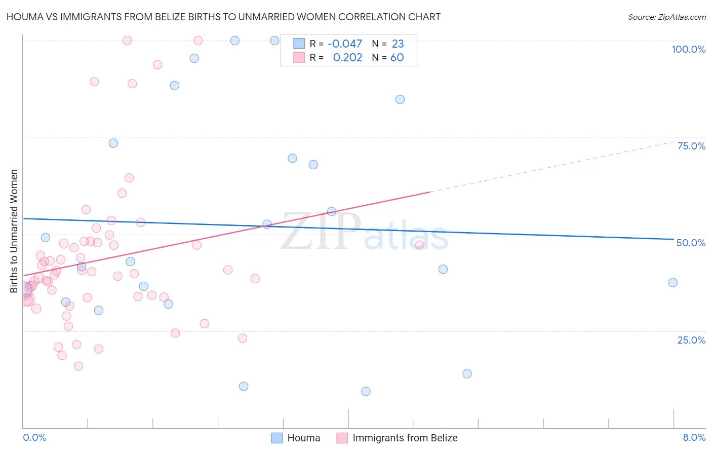 Houma vs Immigrants from Belize Births to Unmarried Women