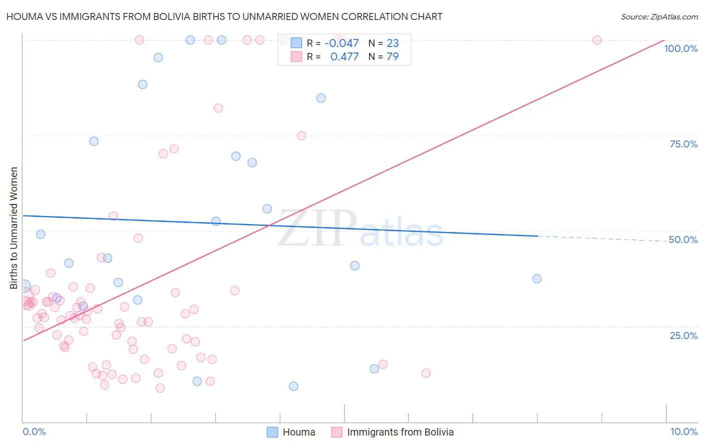 Houma vs Immigrants from Bolivia Births to Unmarried Women