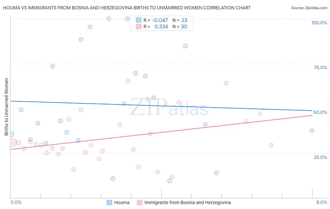 Houma vs Immigrants from Bosnia and Herzegovina Births to Unmarried Women