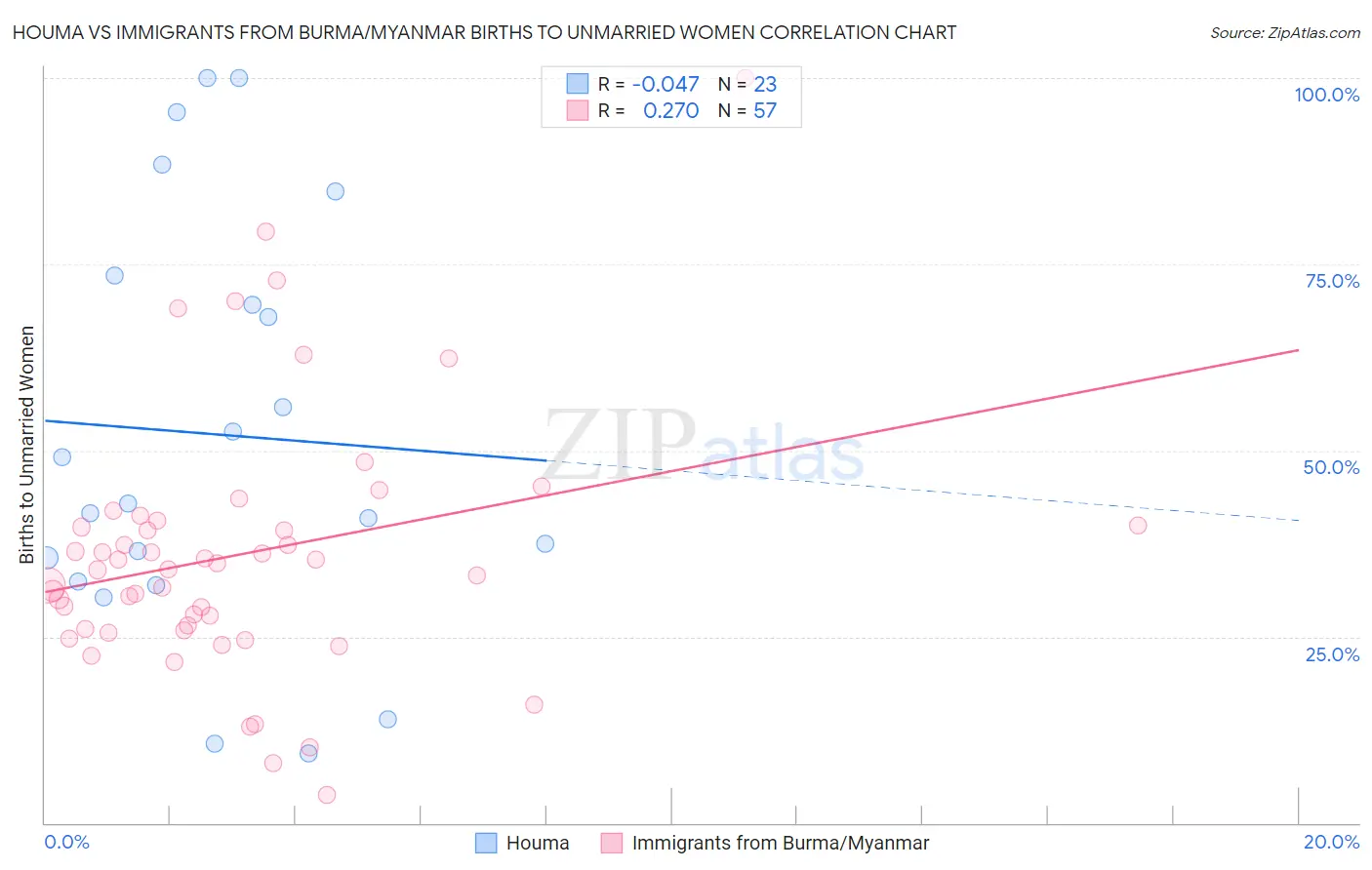 Houma vs Immigrants from Burma/Myanmar Births to Unmarried Women