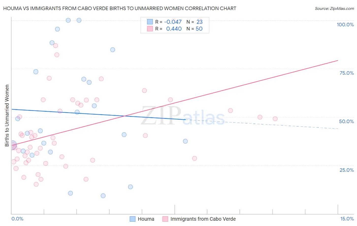 Houma vs Immigrants from Cabo Verde Births to Unmarried Women
