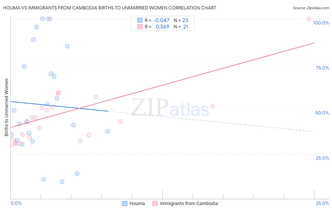 Houma vs Immigrants from Cambodia Births to Unmarried Women