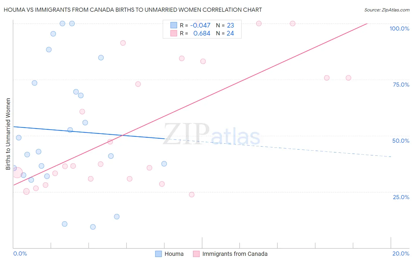 Houma vs Immigrants from Canada Births to Unmarried Women